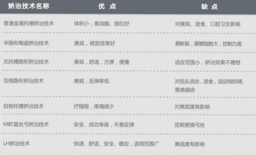 牙齒矯正優(yōu)缺點對比